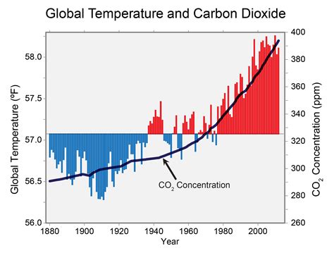 Climate Change and Long.